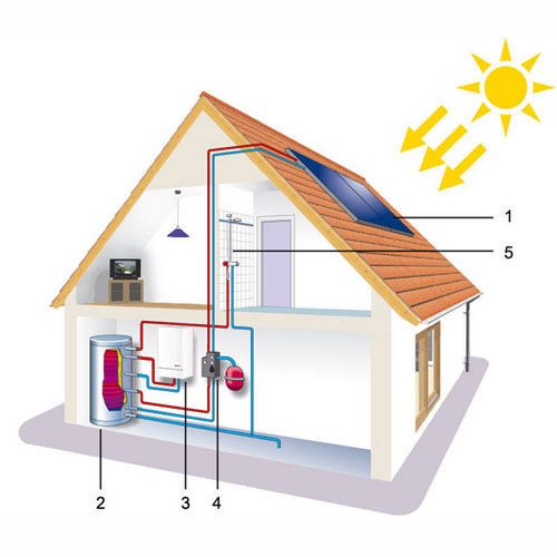 Sistem solar Q-R cu tuburi vidate si boiler cu 2 serpentine 200 L ID999MARKET_6774460 foto