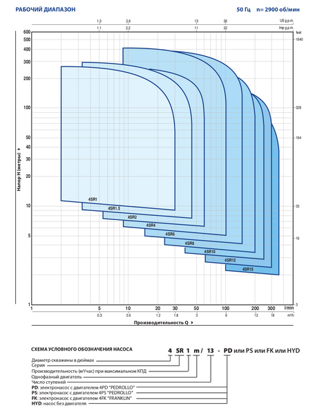 Скважинный глубинный насос Pedrollo 4SR4/46-P ID999MARKET_6183597 фото